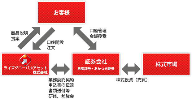 金融商品仲介業者とのお取引イメージイラスト｜金融商品仲介業の成り立ち 