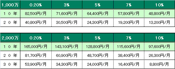 積み立て金額早見表